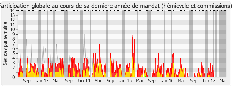 Participation globale-legislature de Catherine Quéré