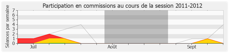 Participation commissions-20112012 de Catherine Vautrin