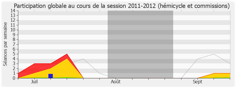 Participation globale-20112012 de Catherine Vautrin