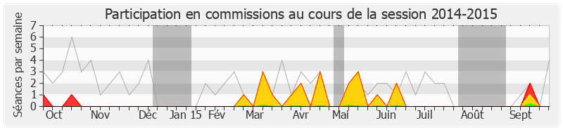 Participation commissions-20142015 de Catherine Vautrin