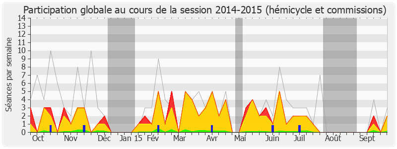 Participation globale-20142015 de Catherine Vautrin