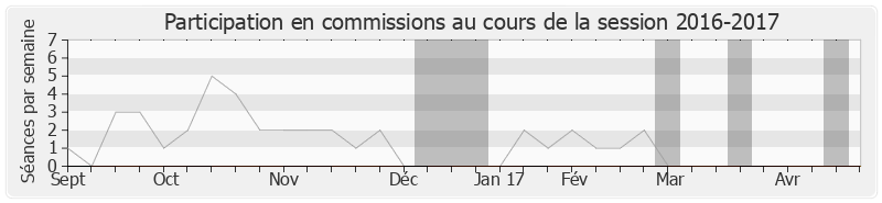 Participation commissions-20162017 de Catherine Vautrin