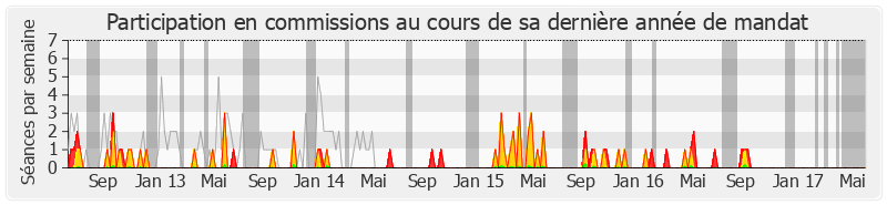 Participation commissions-legislature de Catherine Vautrin