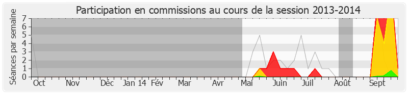 Participation commissions-20132014 de Cécile Duflot