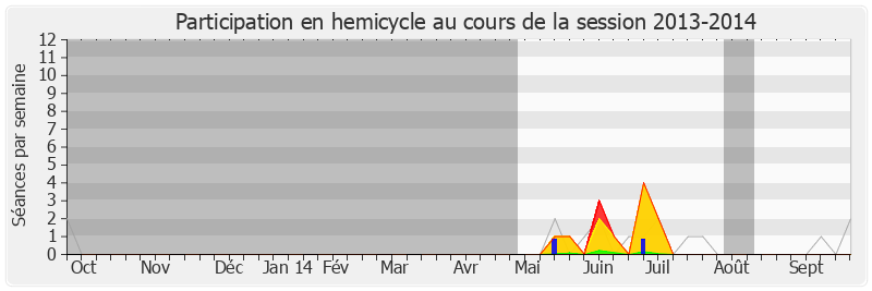 Participation hemicycle-20132014 de Cécile Duflot