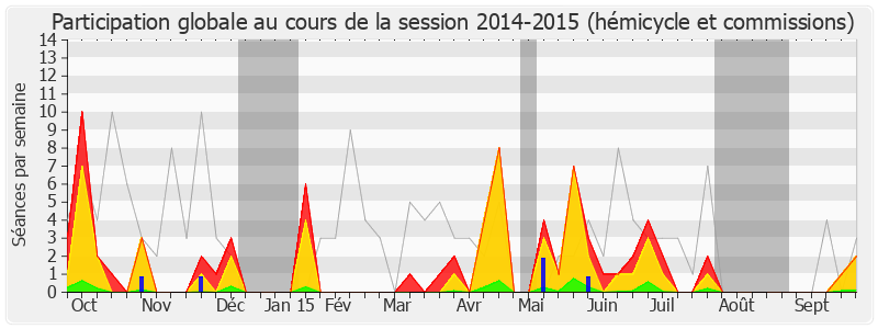 Participation globale-20142015 de Cécile Duflot