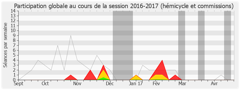 Participation globale-20162017 de Cécile Duflot