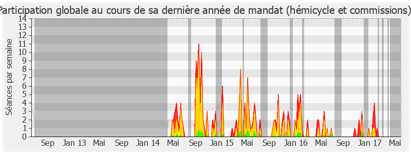 Participation globale-legislature de Cécile Duflot