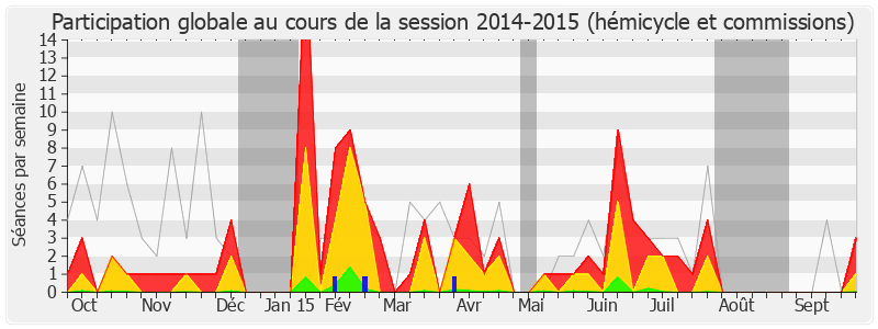 Participation globale-20142015 de Cécile Untermaier