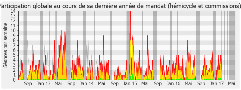 Participation globale-legislature de Cécile Untermaier