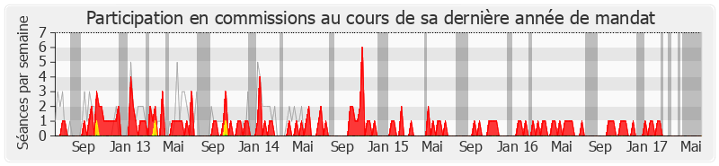 Participation commissions-legislature de Céleste Lett