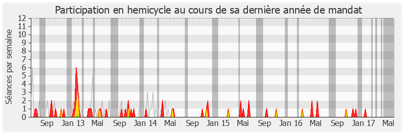 Participation hemicycle-legislature de Céleste Lett