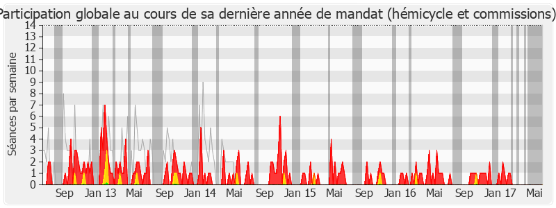 Participation globale-legislature de Céleste Lett