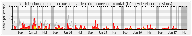 Participation globale-annee de Céleste Lett