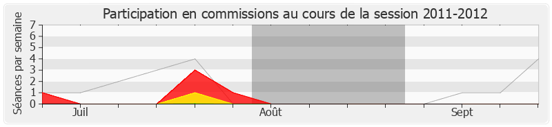 Participation commissions-20112012 de Chantal Berthelot