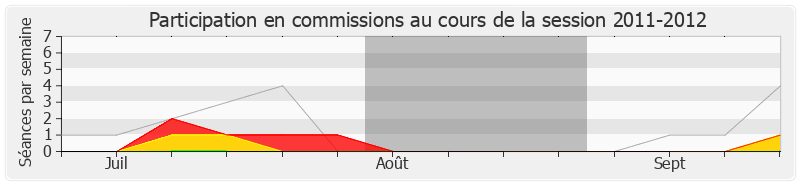 Participation commissions-20112012 de Charles-Ange Ginesy