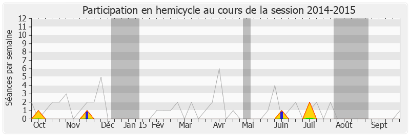 Participation hemicycle-20142015 de Charles-Ange Ginesy