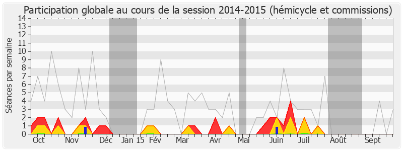 Participation globale-20142015 de Charles-Ange Ginesy