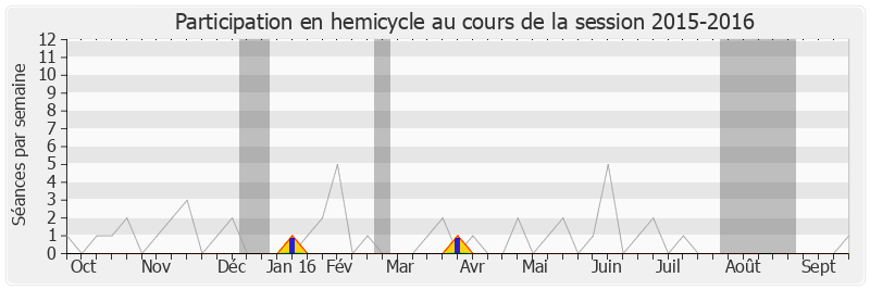 Participation hemicycle-20152016 de Charles-Ange Ginesy