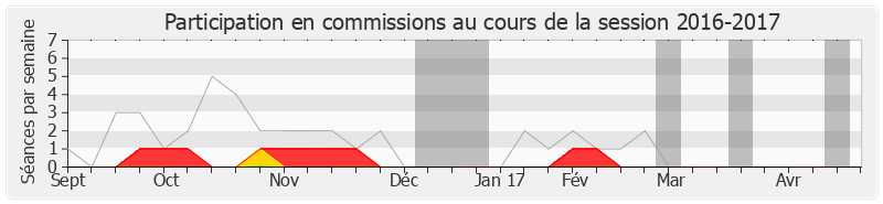 Participation commissions-20162017 de Charles-Ange Ginesy