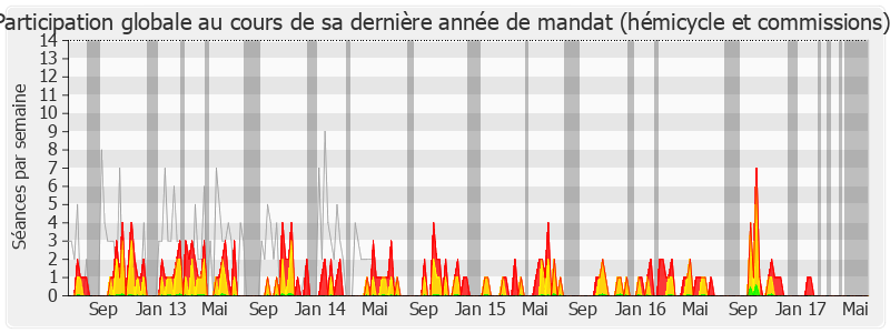 Participation globale-legislature de Charles-Ange Ginesy