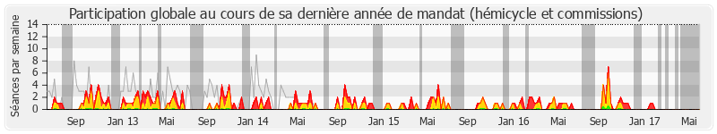 Participation globale-annee de Charles-Ange Ginesy