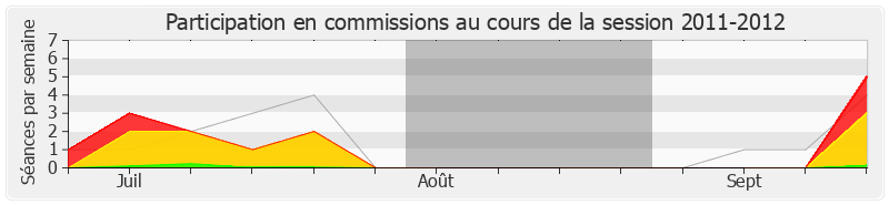 Participation commissions-20112012 de Charles de Courson