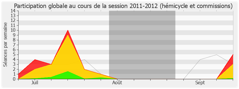 Participation globale-20112012 de Charles de Courson