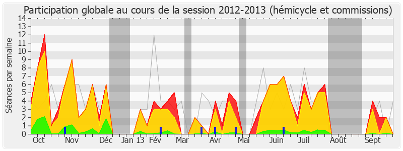 Participation globale-20122013 de Charles de Courson