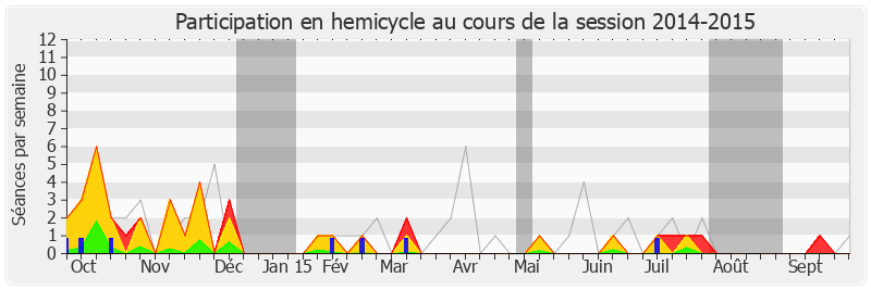 Participation hemicycle-20142015 de Charles de Courson