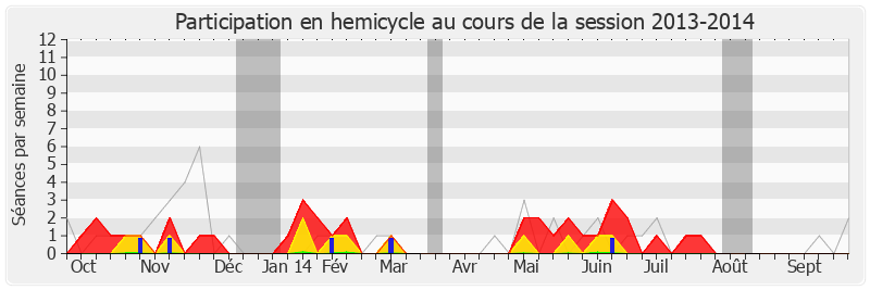 Participation hemicycle-20132014 de Charles de La Verpillière