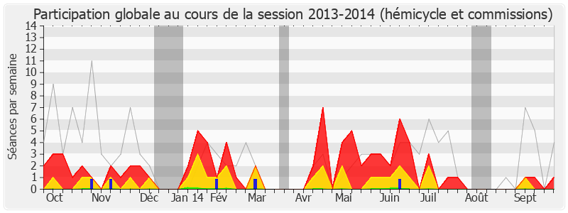 Participation globale-20132014 de Charles de La Verpillière