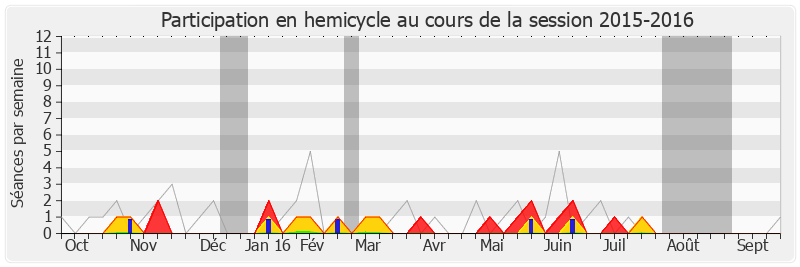 Participation hemicycle-20152016 de Charles de La Verpillière