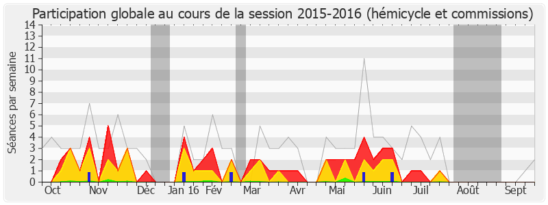 Participation globale-20152016 de Charles de La Verpillière