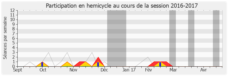 Participation hemicycle-20162017 de Charles de La Verpillière