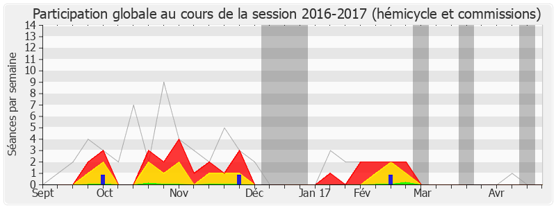 Participation globale-20162017 de Charles de La Verpillière