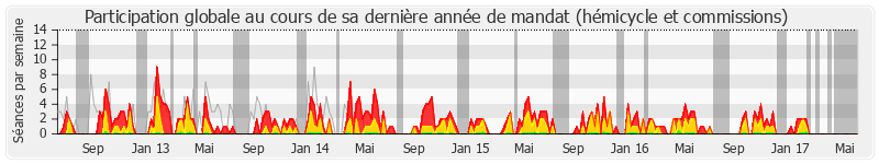 Participation globale-annee de Charles de La Verpillière
