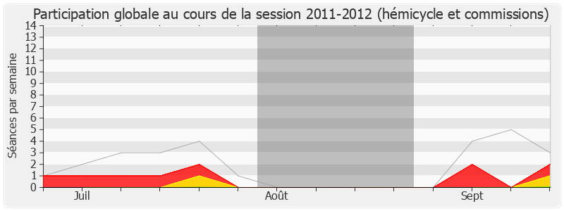 Participation globale-20112012 de Chaynesse Khirouni