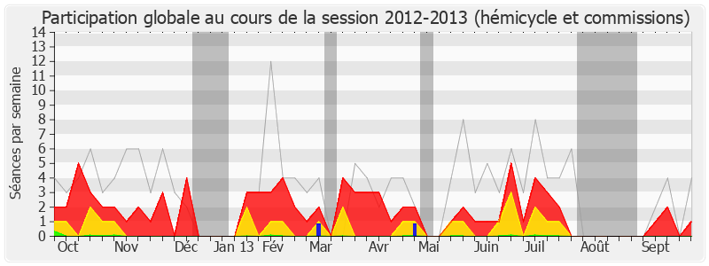 Participation globale-20122013 de Chaynesse Khirouni