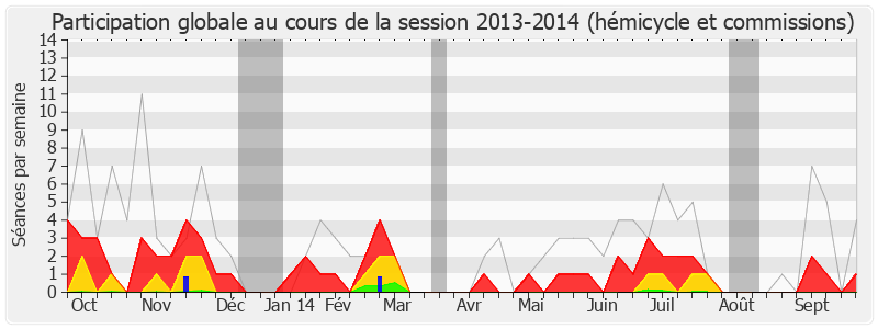 Participation globale-20132014 de Chaynesse Khirouni