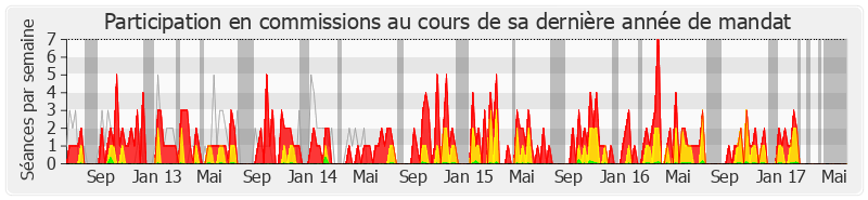 Participation commissions-legislature de Chaynesse Khirouni