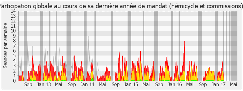 Participation globale-legislature de Chaynesse Khirouni