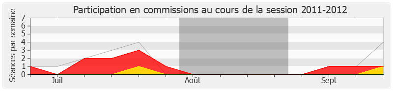 Participation commissions-20112012 de Christian Assaf