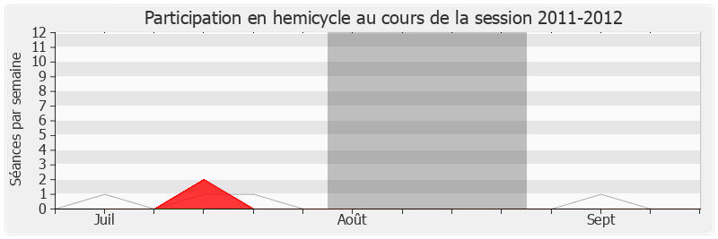 Participation hemicycle-20112012 de Christian Assaf