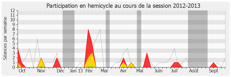 Participation hemicycle-20122013 de Christian Assaf