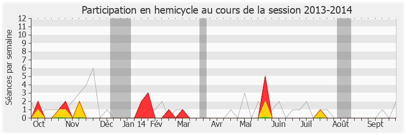 Participation hemicycle-20132014 de Christian Assaf