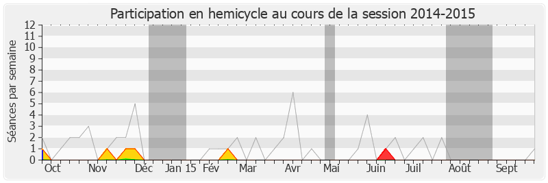 Participation hemicycle-20142015 de Christian Assaf