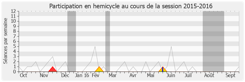 Participation hemicycle-20152016 de Christian Assaf