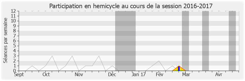 Participation hemicycle-20162017 de Christian Assaf