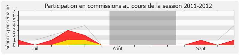 Participation commissions-20112012 de Christian Bataille